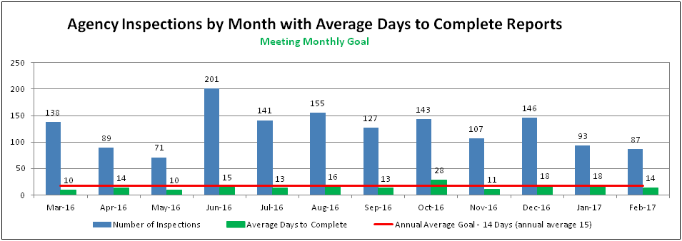 Agency Inspections by Month with Average Days to Complete Reports