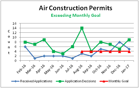 Air Construction Permits