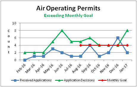 Air Operating Permits