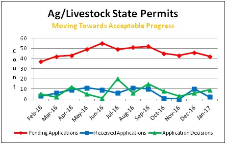 Ag/Livestock State Permits