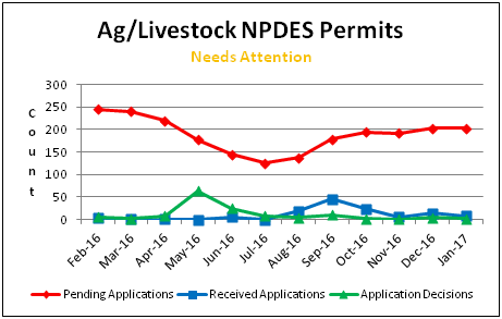 Ag/Livestock NPDES Permits