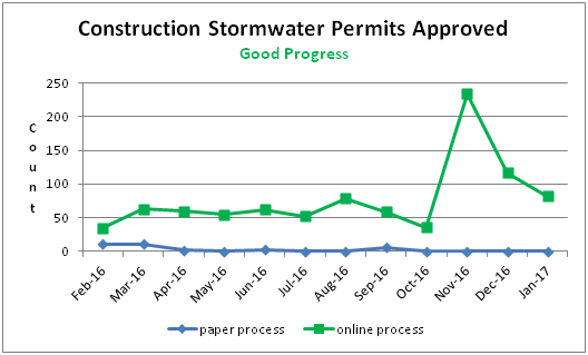 Construction Stormwater Permits Approved