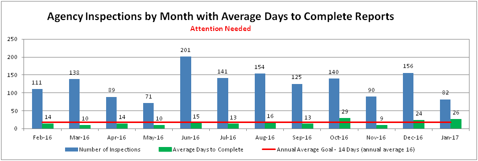 Agency Inspections by Month with Average Days to Complete Reports