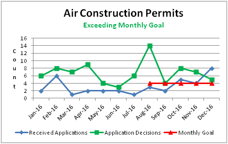 Air Construction Permits