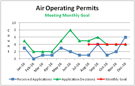 Air Operating Permits