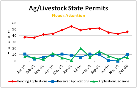 Ag/Livestock State Permits