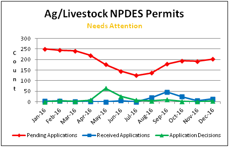 Ag/Livestock NPDES Permits