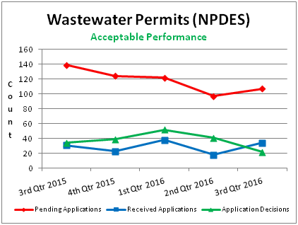 Wastewater Permits (NPDES)