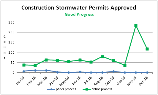 Construction Stormwater Permits Approved