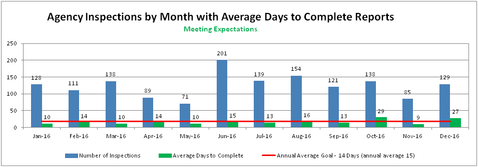 Agency Inspections by Month with Average Days to Complete Reports