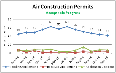 Air Construction Permits