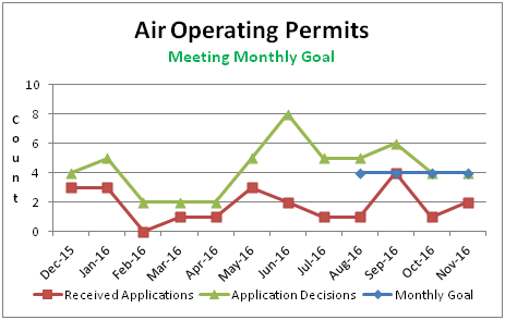 Air Operating Permits