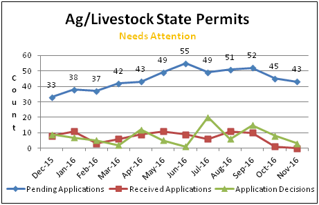 Ag/Livestock State Permits