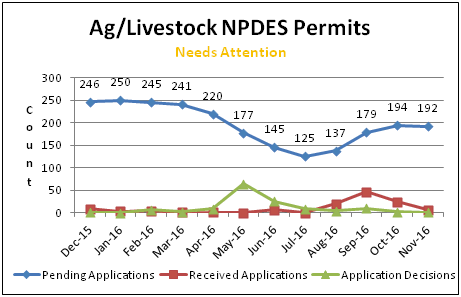 Ag/Livestock NPDES Permits