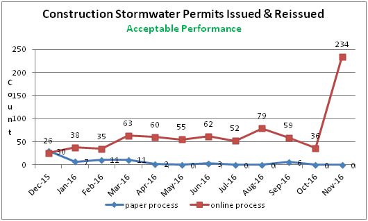 Construction Stormwater Permits Approved