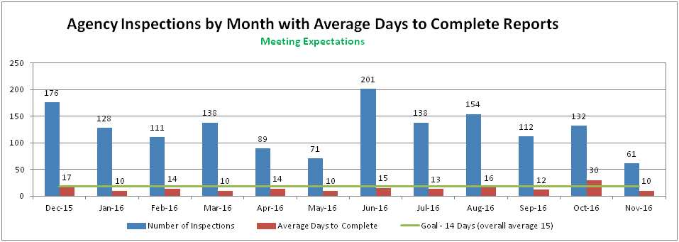 Agency Inspections by Month with Average Days to Complete Reports