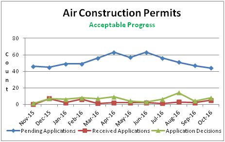 Air Construction Permits