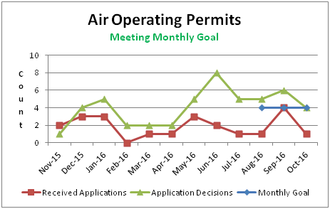 Air Operating Permits