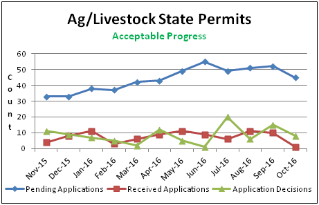 Ag/Livestock State Permits