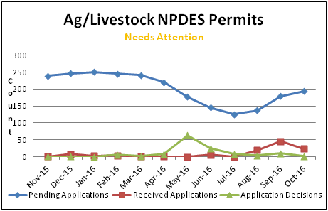 Ag/Livestock NPDES Permits