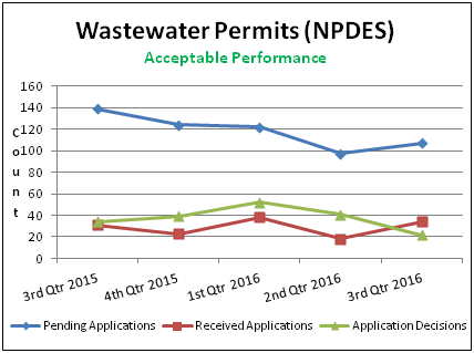 Wastewater Permits (NPDES)