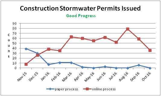 Construction Stormwater Permits Approved