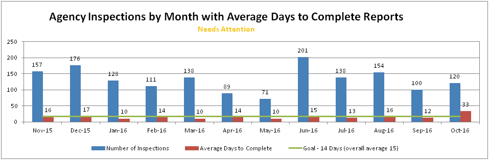 Agency Inspections by Month with Average Days to Complete Reports