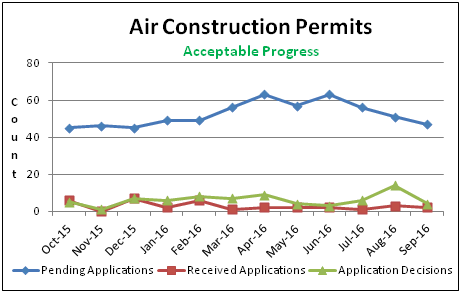 Air Construction Permits