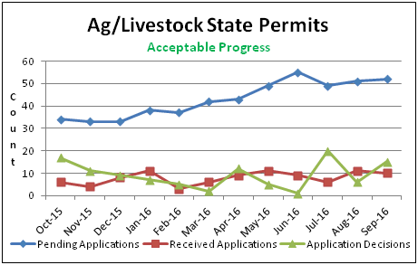 Ag/Livestock State Permits