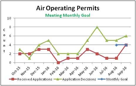 Air Operating Permits