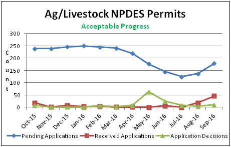 Ag/Livestock NPDES Permits