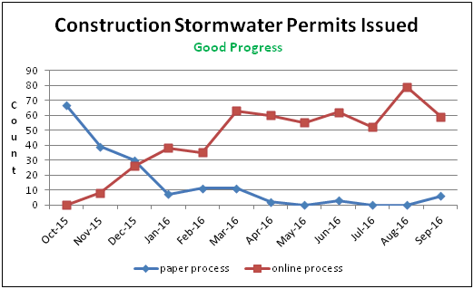 Construction Stormwater Permits Approved