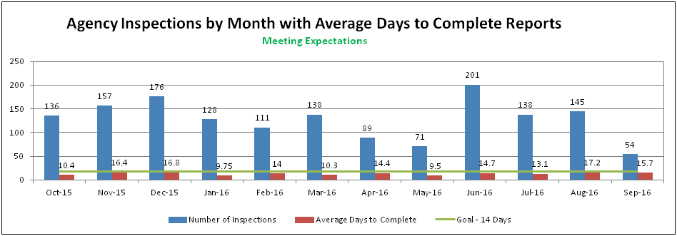 Agency Inspections by Month with Average Days to Complete Reports