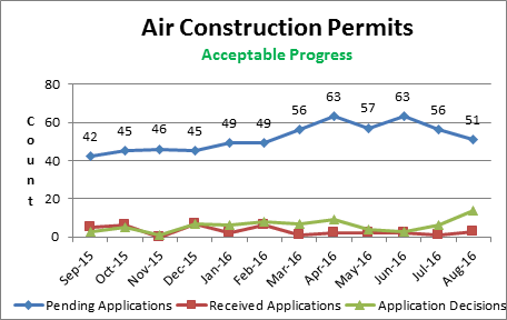 Air Construction Permits