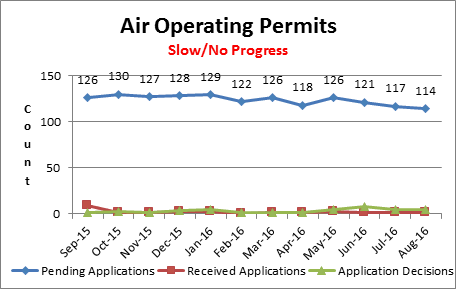 Air Operating Permits