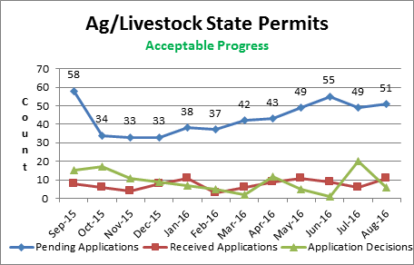 Ag/Livestock State Permits