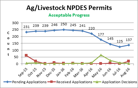 Ag/Livestock NPDES Permits