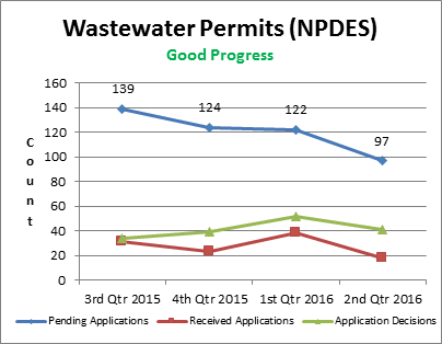 Wastewater Permits (NPDES)