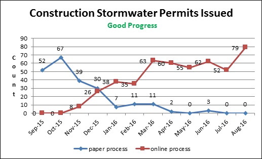 Construction Stormwater Permits Approved