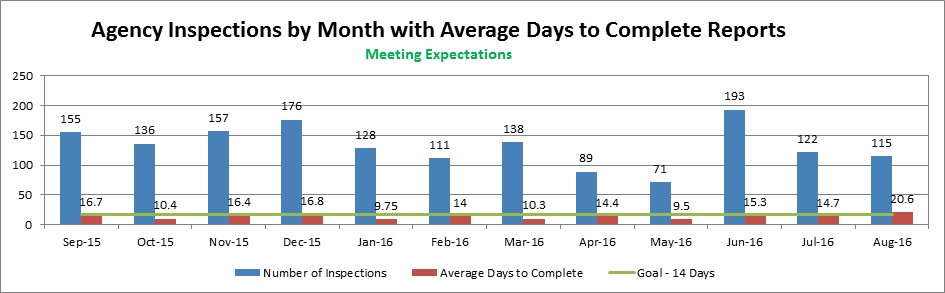 Agency Inspections by Month with Average Days to Complete Reports