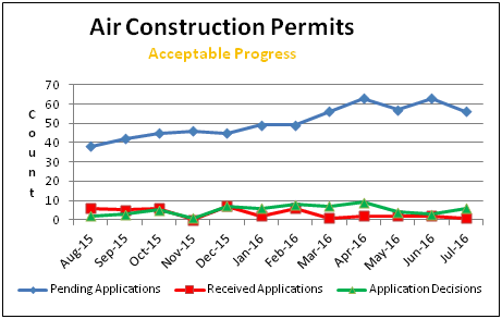 Air Construction Permits