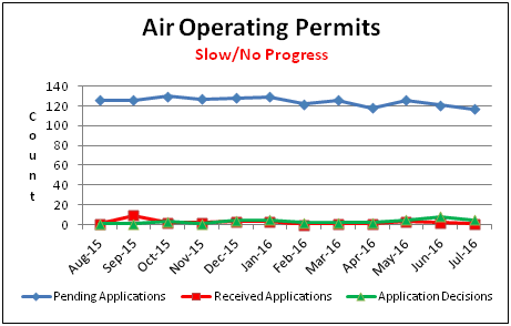 Air Operating Permits