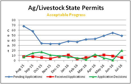 Ag/Livestock State Permits