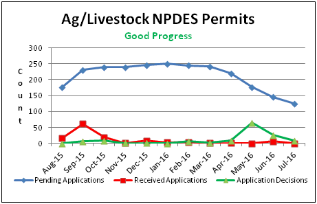 Ag/Livestock NPDES Permits