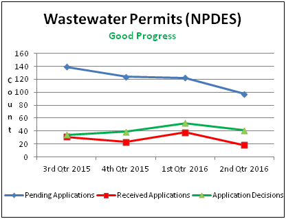 Wastewater Permits (NPDES)