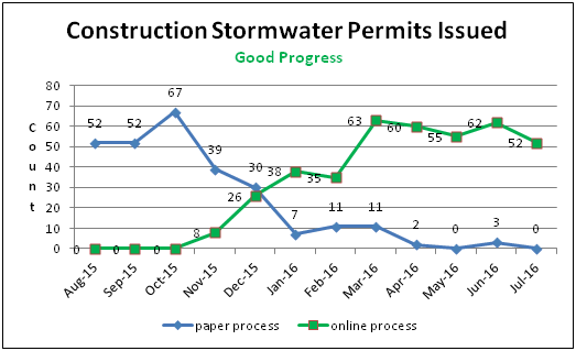 Construction Stormwater Permits Approved