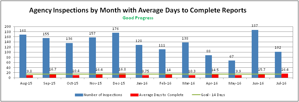 Agency Inspections by Month with Average Days to Complete Reports