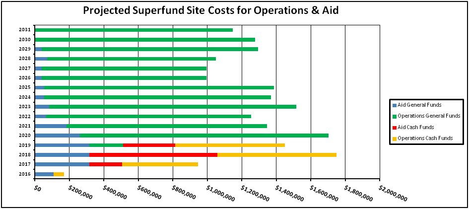 Projected Superfund Site Costs for Operations & Aid