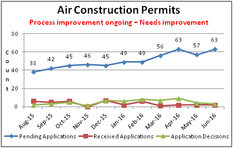 Air Construction Permits