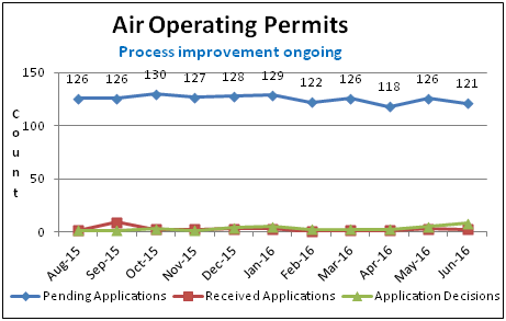 Air Operating Permits